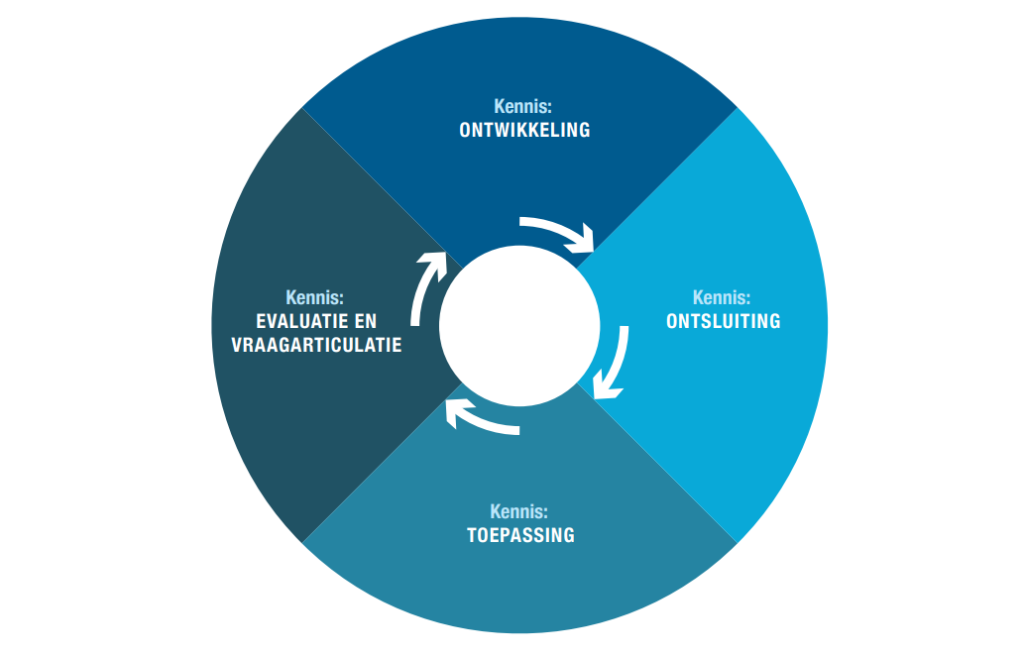 De cyclus van een kennisnetwerk (Ontwikkeling, Ontsluiting, Toepassing, Evaluatie en Vraagarticulatie)